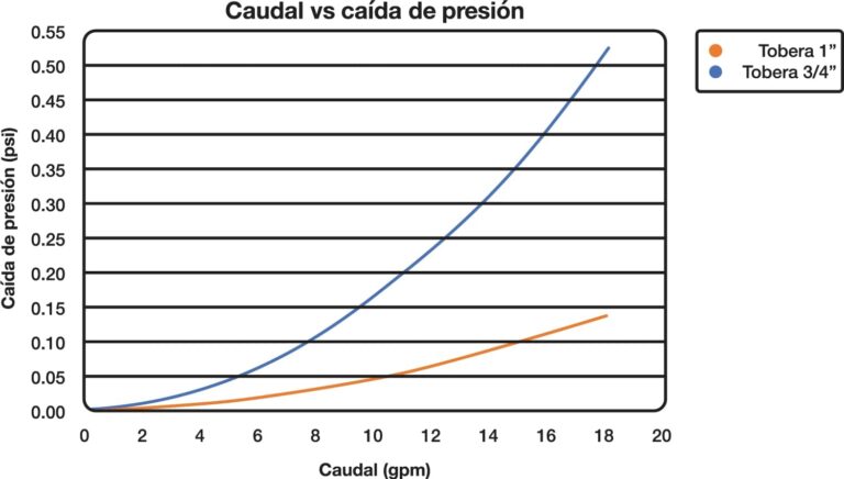 Curva de rendimiento hidráulico de la tobera tipo Johnson, caída de presión (psi) según caudal de operación (gpm).