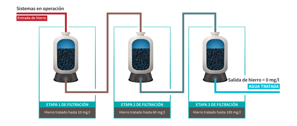 Katalox Ligth método de uso y aplicación para remover hierro y mangeneso del agua