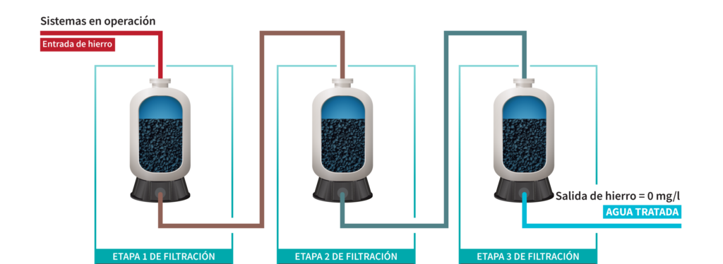 Katalox Ligth método de uso y aplicación para remover hierro y mangeneso del agua