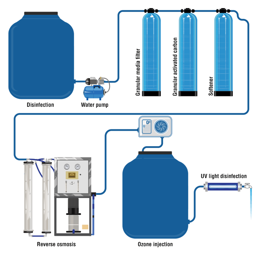 Typical water purification process