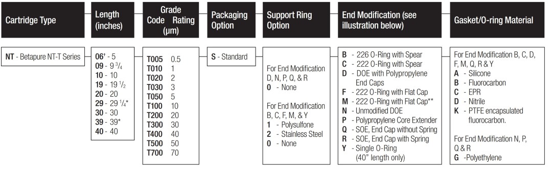3M Betapure NT-T Cartridge Ordering Guide