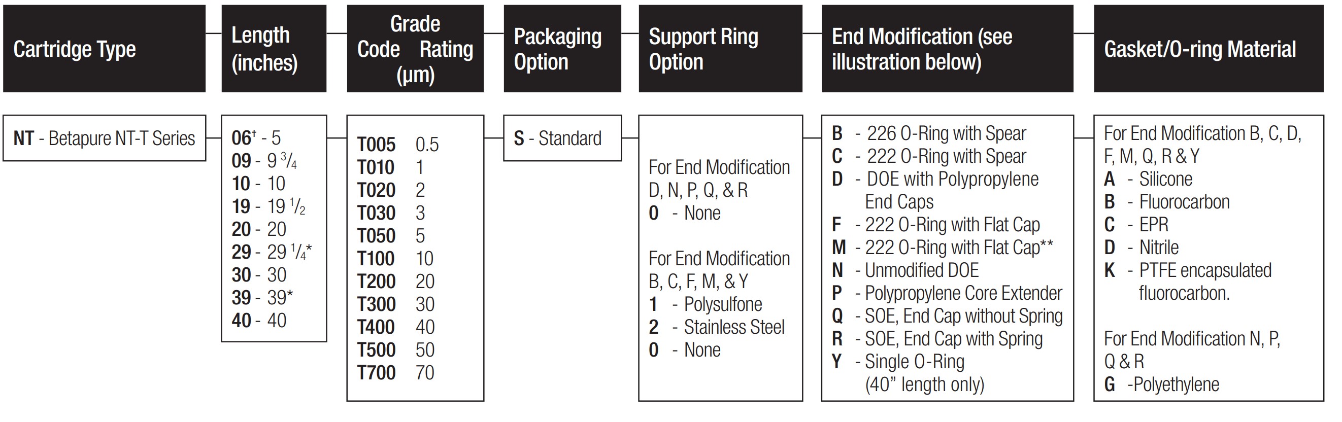 3M Betapure NT-T Cartridge Ordering Guide