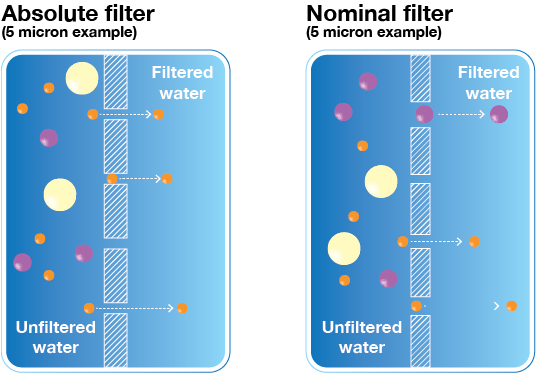 Example of an Absolute vs a Nominal filter 